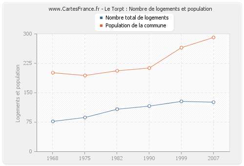 Le Torpt : Nombre de logements et population